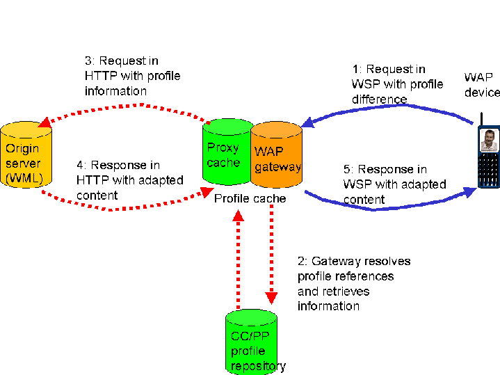 Image illustrating the flow of a profile in a
WAP environment