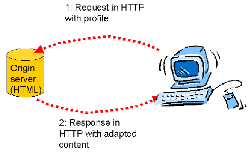 Image of a request and a response from a client to
a server