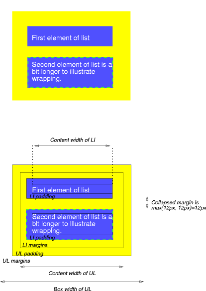 Image illustrating how parent and child margins, borders, and padding relate.