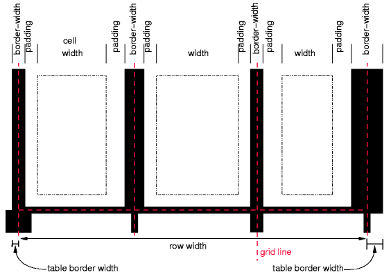 セル幅、ボーダー幅、パディング幅の相互関係を表すスキーマ
  cells and borders and the padding of cells