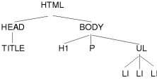 Sample document tree