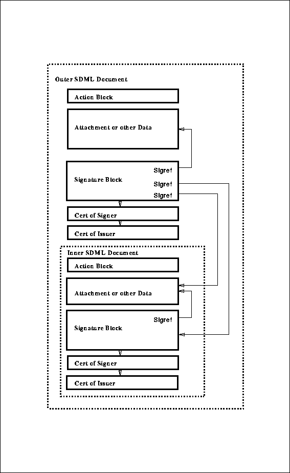 SDML Document Structure Diagram