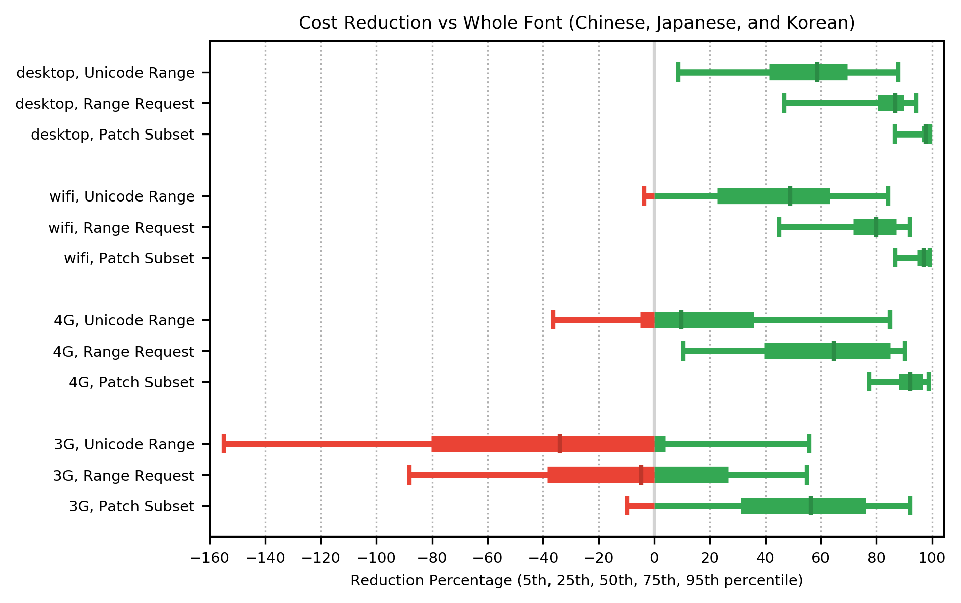 network cost, CJK