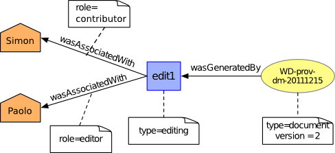 Provenance of a Document (1)