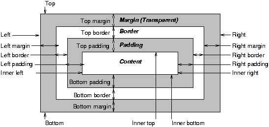 Image illustrating the relationship between content, padding, borders, and margins.