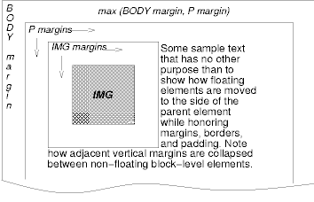 Image illustrating how floating elements interact with margins.