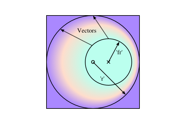 Diagram of various radial gradient attributes.