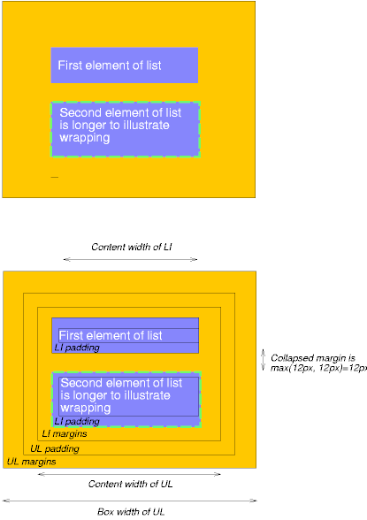 Image illustrating how parent and child margins, borders,
and padding relate.