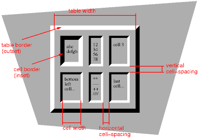 A table with cell-spacing