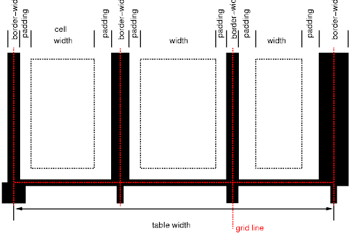 Schema showing the widths of cells and borders and the padding of cells