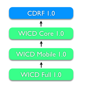Shows the relation between WICD and CDRF documents