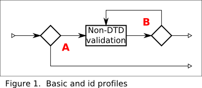 Basic and id profiles validation flow chart