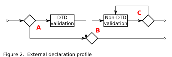 External declaration profile validation flow chart