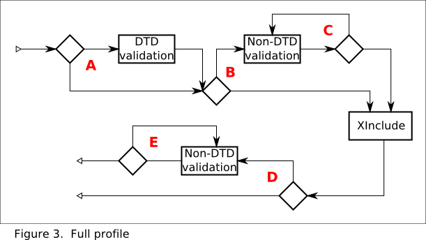 Full profile validation flow chart