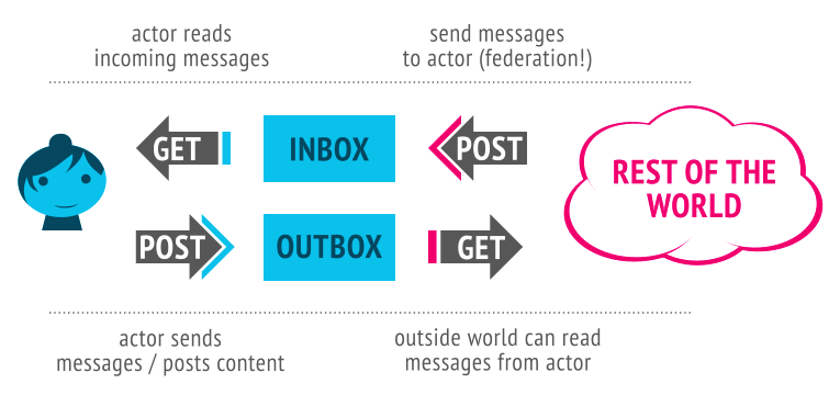 (inbox/outbox relationship from the tutorial)