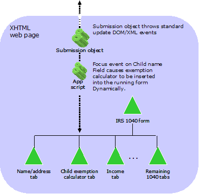 Figure 2: non-MVC asynchronous submission