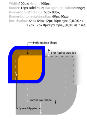 The sample code above would create a 100px×100px orange box with a 12px blue border,
			          whose top right / bottom left corners are sharp and tob left / bottom right corners are elliptically curved.
			          Two shadows are created: an inner one, which due to its offset and spread creates a 20px-wide band of darker orange along the top and left sides of the box (curving to match the rounded top left border shape);
			          and an outer one, creating a 204px×204px gray duplicate of the shape seemingly behind the box,
			          offset 24px down and 24px to the right of the box's top and left edges.
			          Applying the 12px blur radius to the outer shadow creates a gradual shift from the shadow color to transparent along its edges
			          which is visibly apparent for 24px centered along the edge of the shadow.
