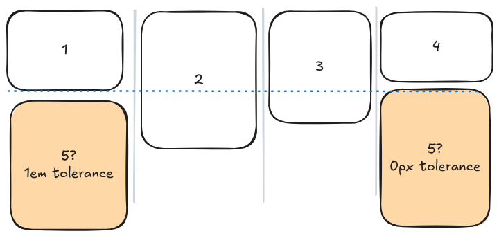 An example grid lanes element with four columns. Each column is already partially filled to different heights, with the fourth column the shortest but the first column only slightly taller. Depending on the tolerance value, the next item to be placed can choose either the first or fourth column.