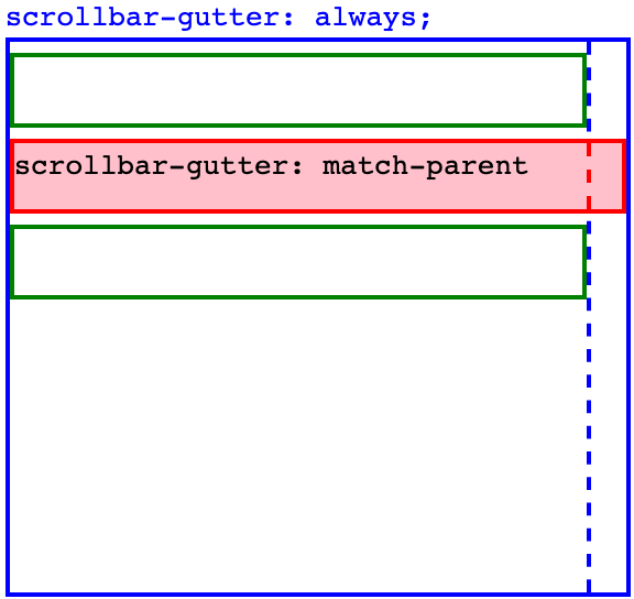The gutter of a <fake-maybe-placeholder bs-autolink-syntax='''scrollbar-gutter: match-parent'''>scrollbar-gutter: match-parent</fake-maybe-placeholder> box overlaps with that of its parent.