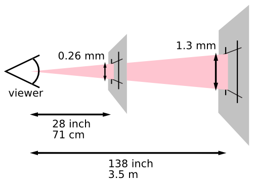 This diagram illustrates how the definition of a pixel
		             depends on the users distance from the viewing surface
		             (paper or screen).
		             The image depicts the user looking at two planes, one
		             28 inches (71 cm) from the user, the second 140 inches
		             (3.5 m) from the user. An expanding cone is projected
		             from the user’s eye onto each plane. Where the cone
		             strikes the first plane, the projected pixel is 0.26 mm
		             high. Where the cone strikes the second plane, the
		             projected pixel is 1.4 mm high.