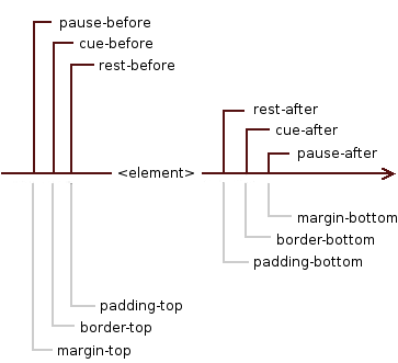 The aural 'box' model, illustrated by a diagram: the selected element is positioned in the center, on its left side are (from innermost to outermost) rest-before, cue-before, pause-before, on its right side are (from innermost to outermost) rest-after, cue-after, pause-after, where rest is conceptually similar to padding, cue is similar to border, pause is similar to margin. The aural 'box' model, illustrated by a diagram: the selected element is positioned in the center, on its left side are (from innermost to outermost) rest-before, cue-before, pause-before, on its right side are (from innermost to outermost) rest-after, cue-after, pause-after, where rest is conceptually similar to padding, cue is similar to border, pause is similar to margin.