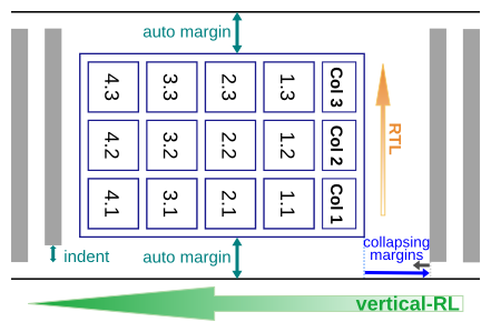 Diagram of a vertical-rl mixed rtl table in a
vertical block formatting context, showing the ordering of rows,
cells, and columns as described above.