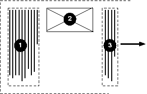 Diagram of left-to-right vertical layout: blocks 1, 2,
and 3 are arranged side by side from left to right