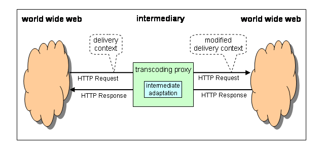 Transcoding proxy shown as intermediary, forwarding HTTP Request and adapting HTTP Response