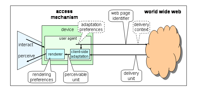 diagram illustrating delivery concepts