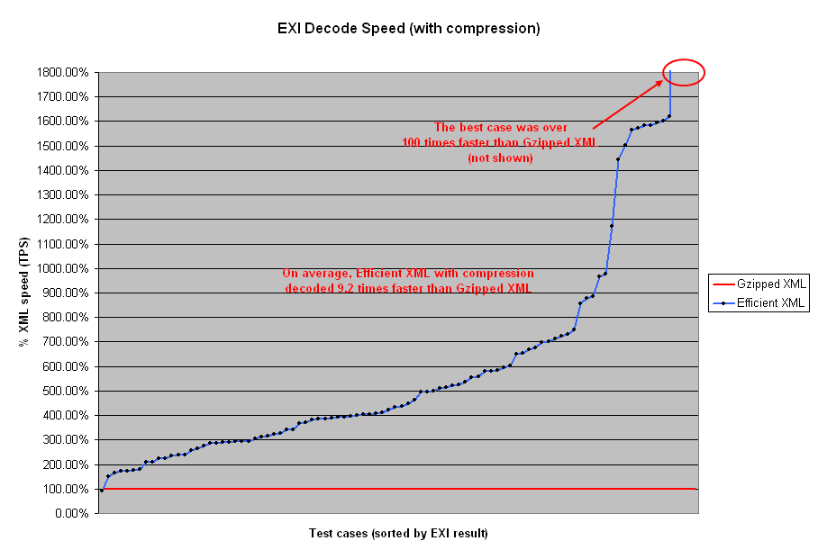 EXI decode speed with compression