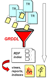 Using GRDDL for digital libraries