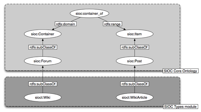 Relationships between the SIOC Core Ontology and the Types module