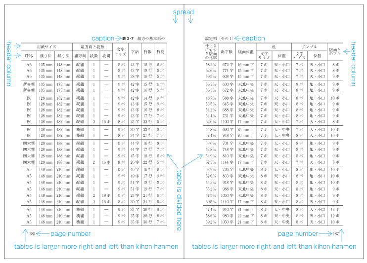 An example of a table allocated in a spread with absolute position