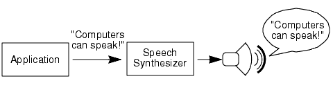 application -> 'computers can speak' -> speech synthesizer -> speaker -> 'computers can speak'