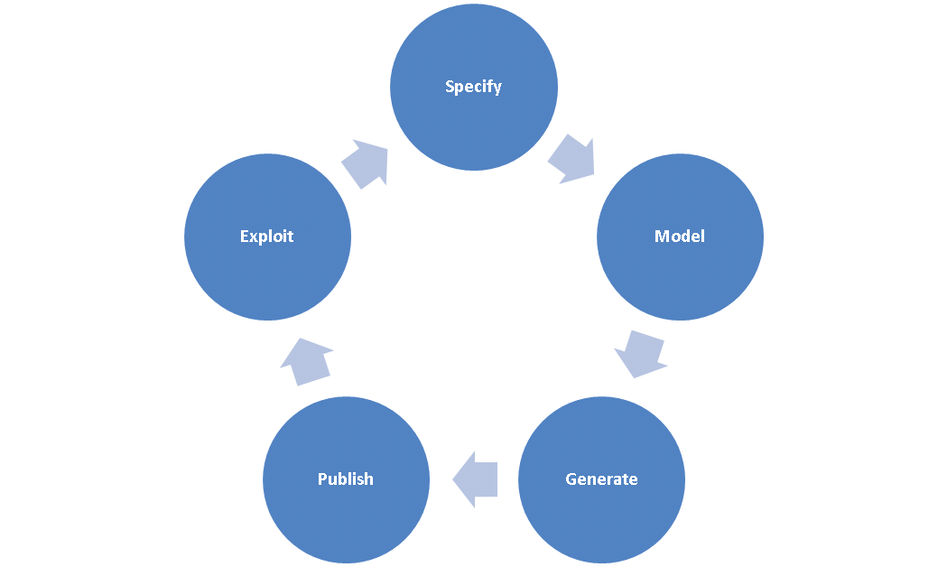 Diagram showing five stages in a loop: Specify, Model, Generate, Publish, Exploit, then back to Specify