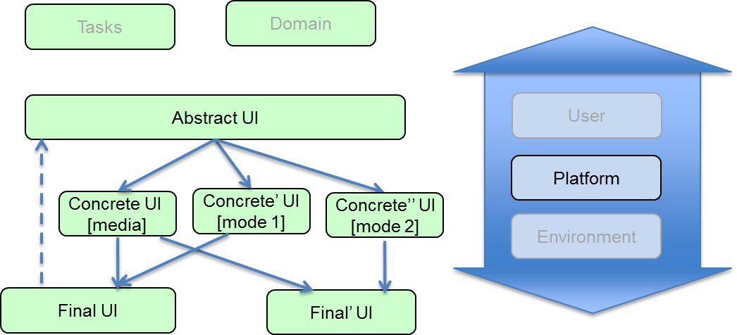 UI models