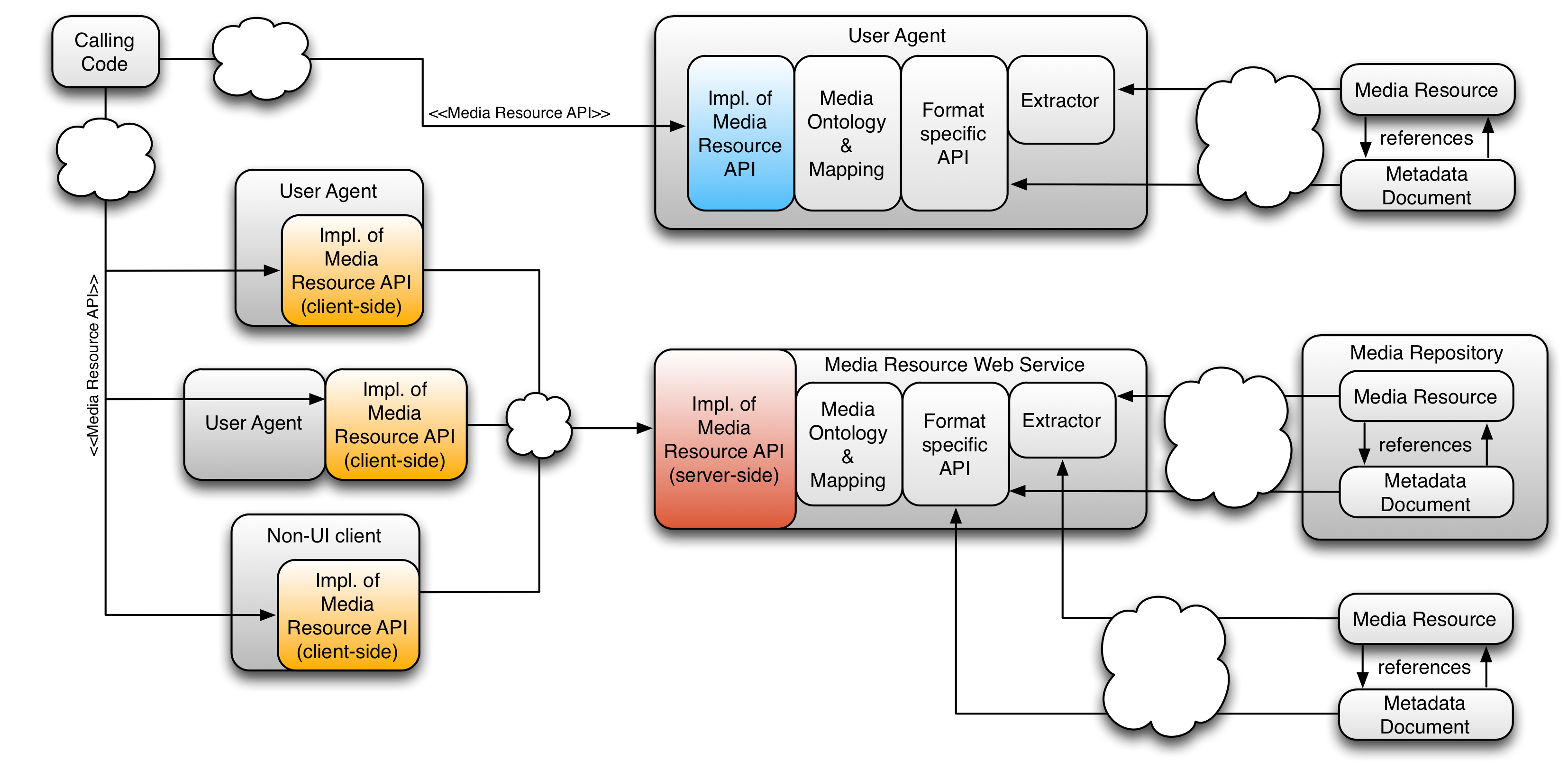 Metadata API for Media Resources 1.0
