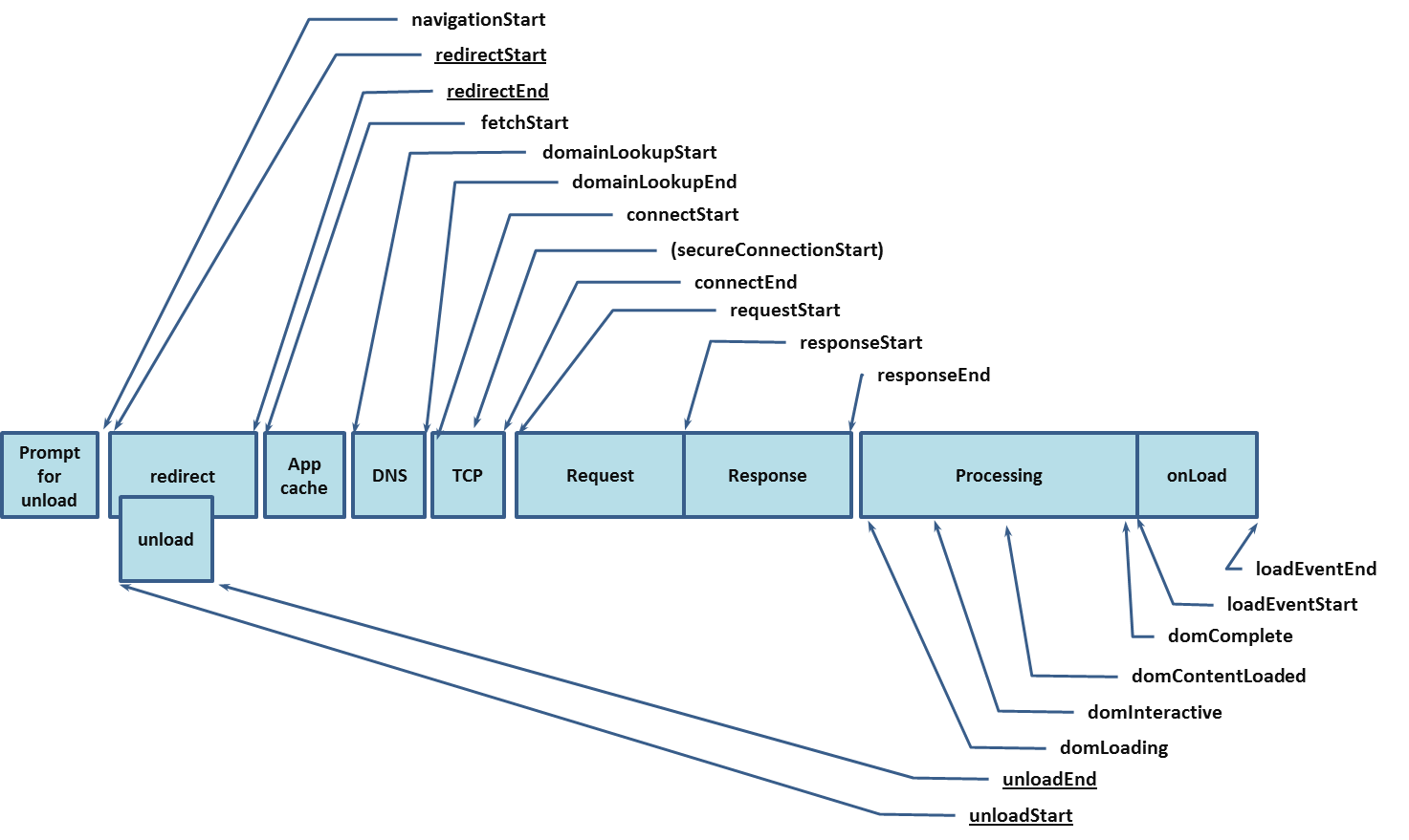 Perfromance Timing Overview