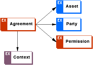 ODRL Agreement Model