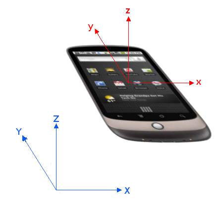 An image showing a device and the x y and z axis