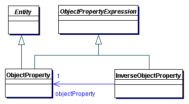 Object Property Expressions in OWL 2
