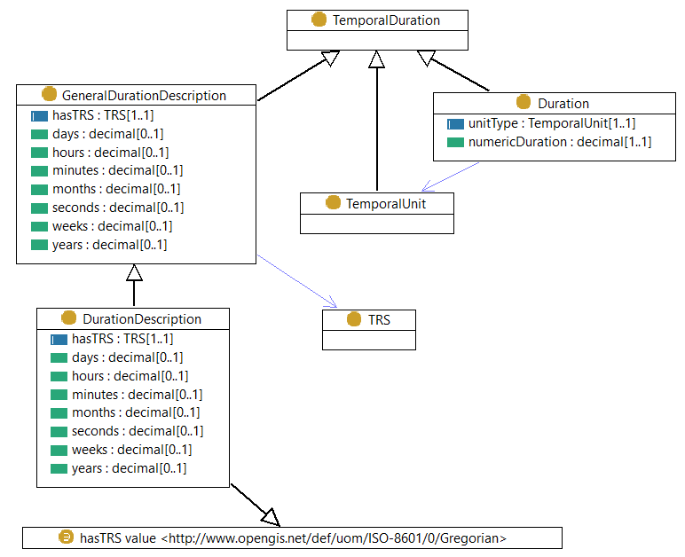UML representation of Temporal Duration and sub-classes