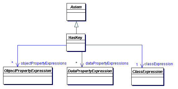 Key Axioms in OWL 2