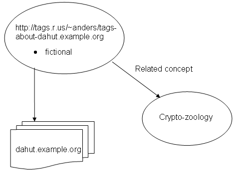 Diagrammatic representation of Use case 2.4.2 (User Defined Tags)