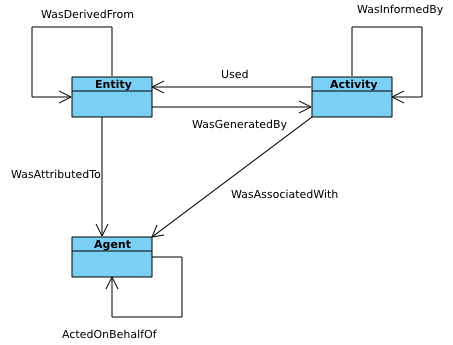 An entity was derived from another entity, an was generated by an activity, which used the previous entity. The activity was associated with an agent (like a person), which the entity was attributed to. Reused from https://www.w3.org/TR/prov-dm/ under the terms of W3C Document License.
Copyright © 2011&ndash;2013 World Wide Web Consortium, (MIT, ERCIM, Keio, Beihang).