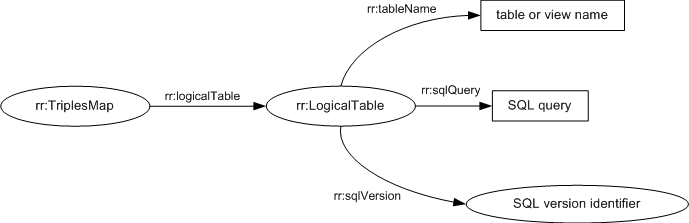 Diagram: The properties of logical tables