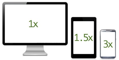 three devices, each having a unique device pixel ratio of 1x, 1.5, and 3x respectively.