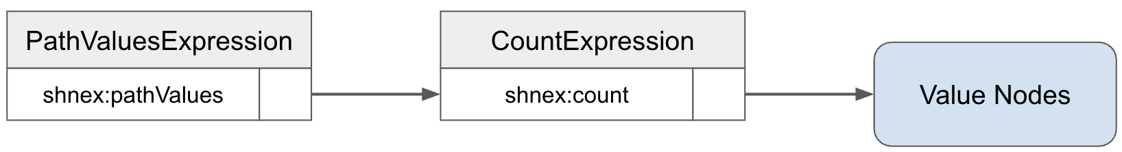 Illustration of the data flow between node expressions computing the employee count