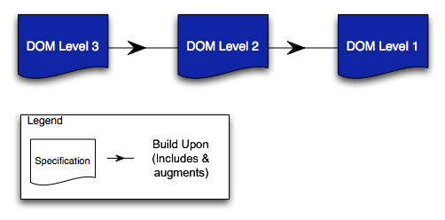 Diagram showing how levels were used in the DOM