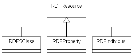 simple model representing RDF Schema
